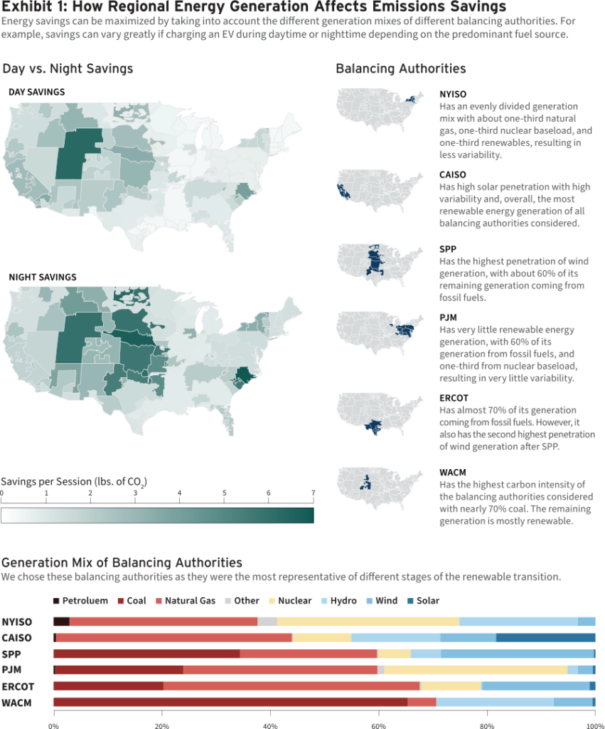 exhibit 1 how regional energy generation affects emissions savings