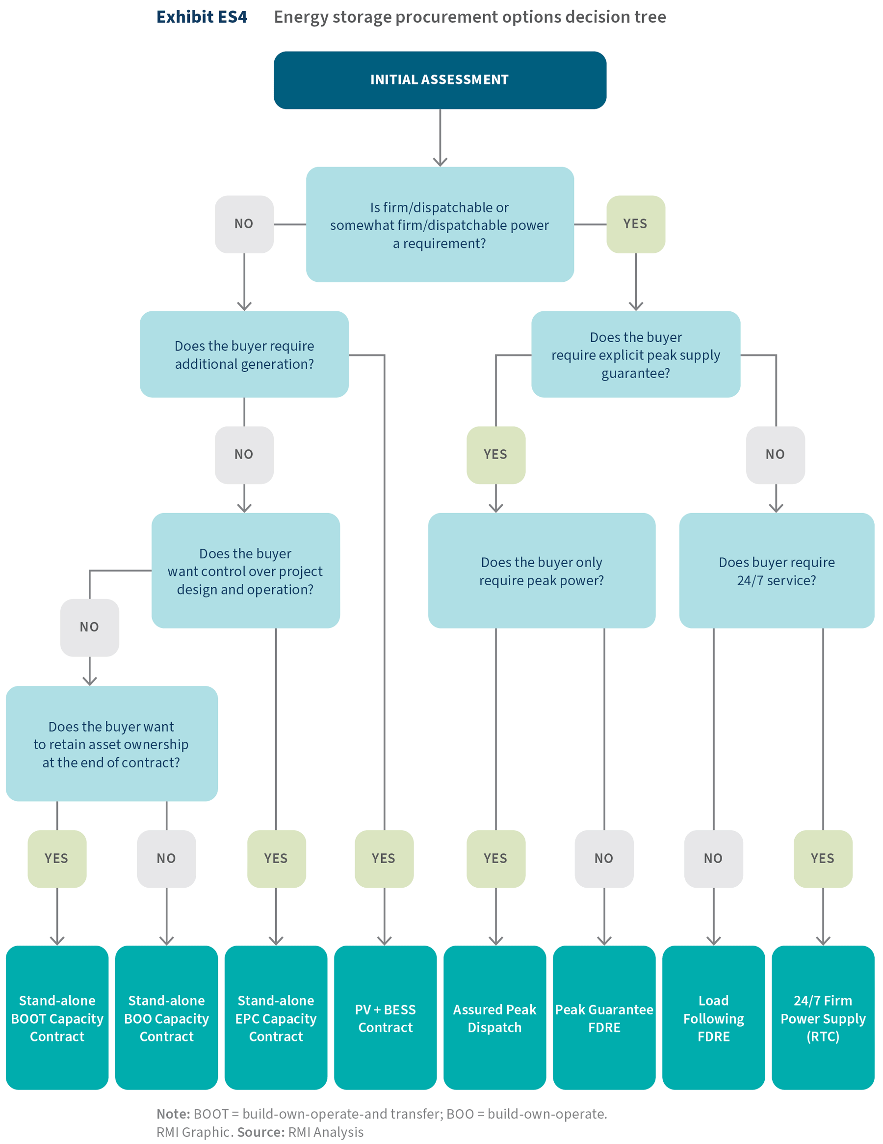 energy storage procurement options