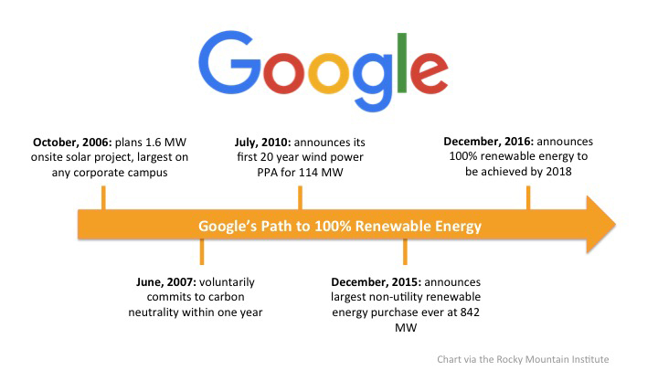 Clean Energy With Every Click Google Goes 100 Renewable Rocky Here Are Several Of The Steps Google Took In Order To Achieve 100 Percent Renewable Energy