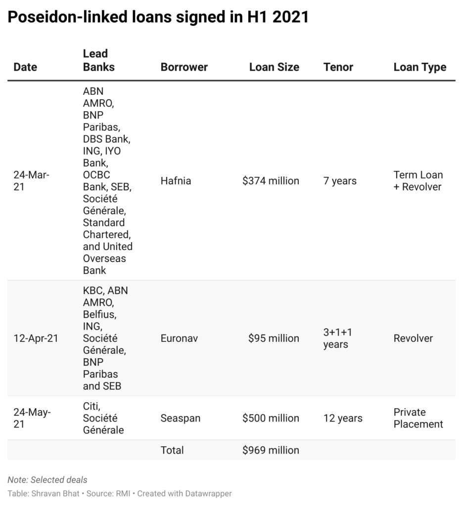 poseidon-linked-loans-signed-in-h1-2021