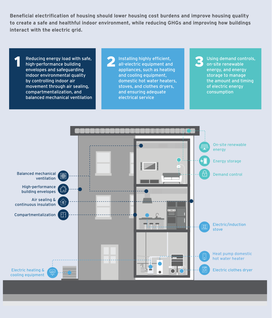 Beneficial Electrification of housing